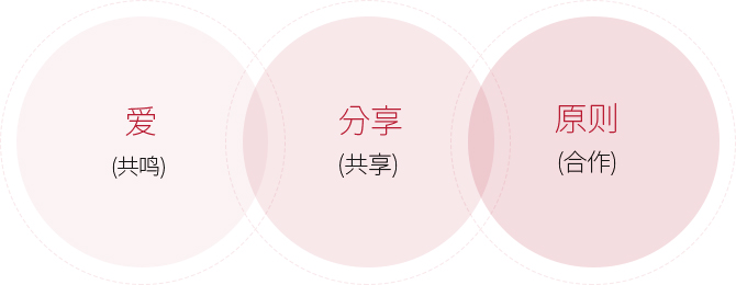 爱（共鸣）/分享（共享）/原则（合作）