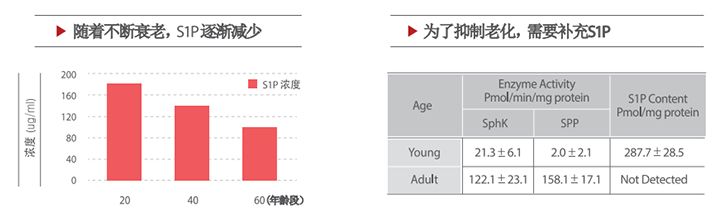S1P(P1p) &生长园子-血小板中分巡的皮肤再生主要因子